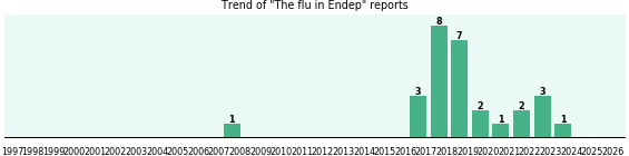 Could Endep cause The flu? Could Endep cause The flu?